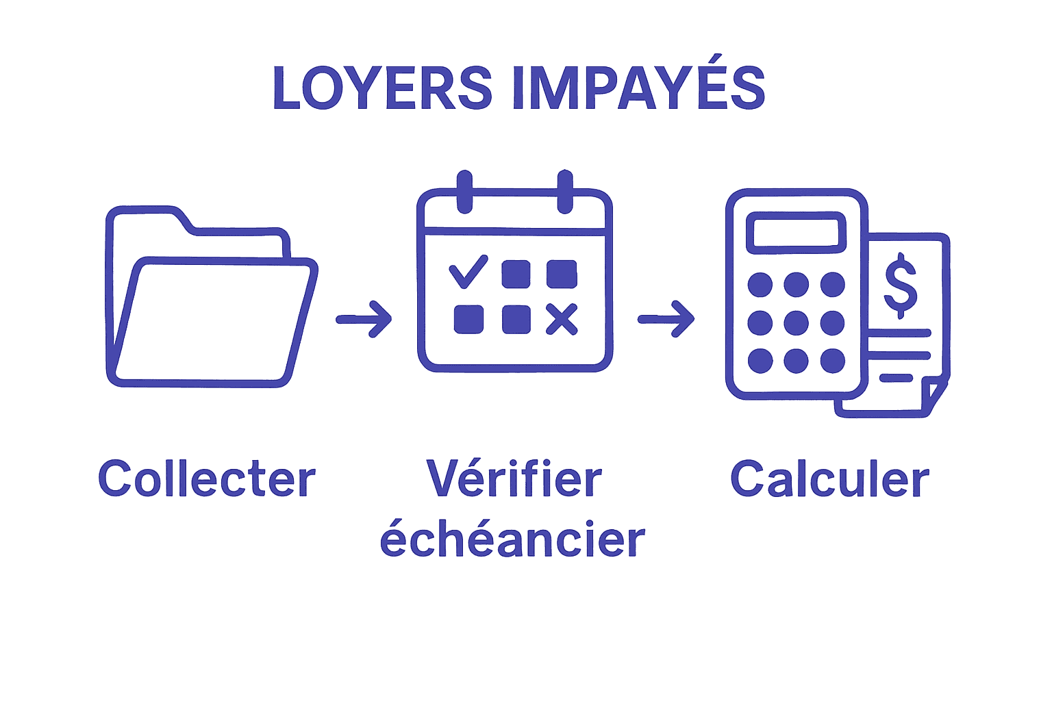 Loyers impayés