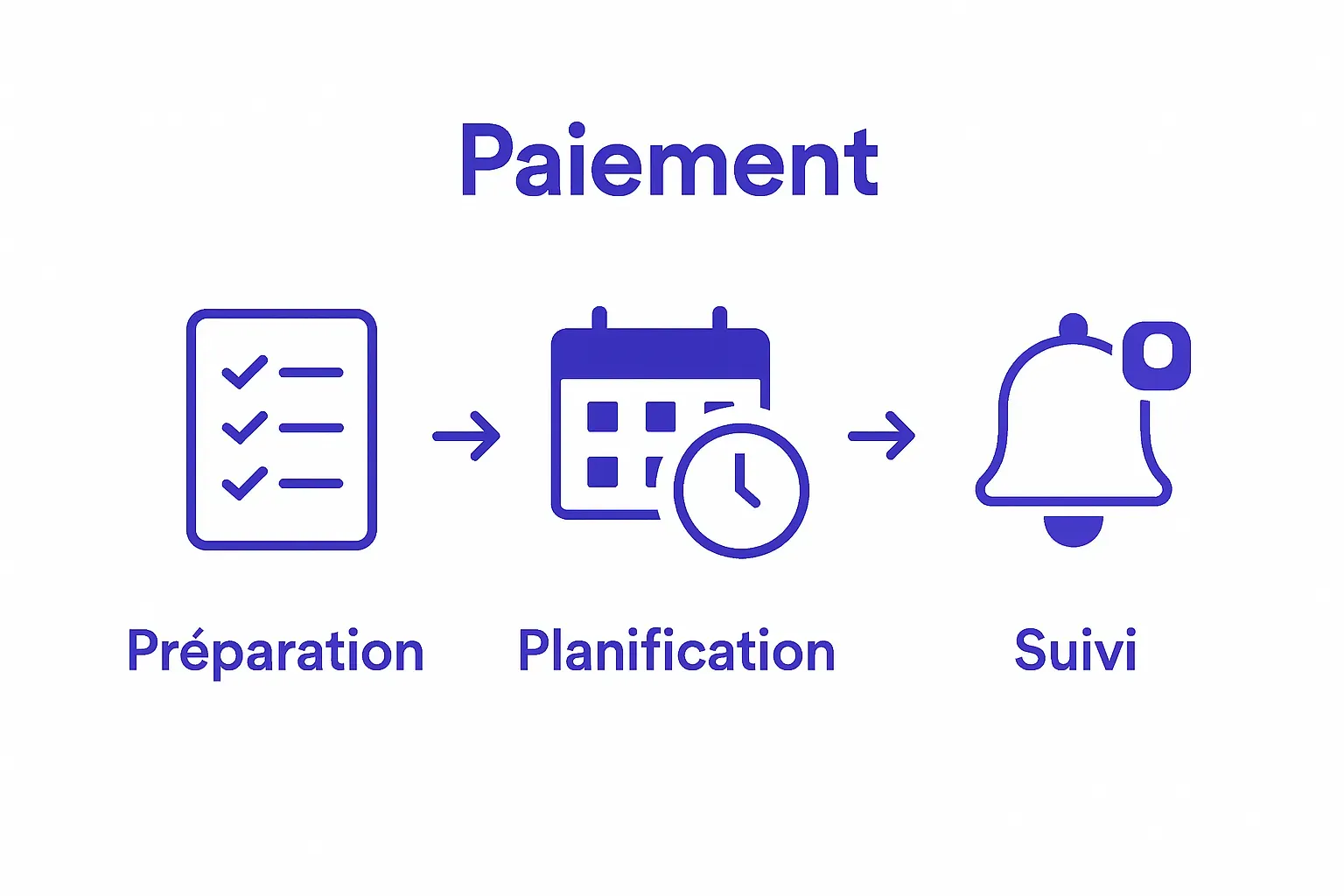 préparation, planification, suivi
