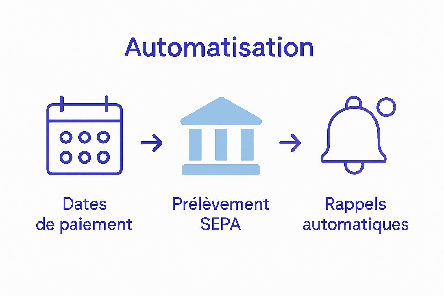 automatisation sepa