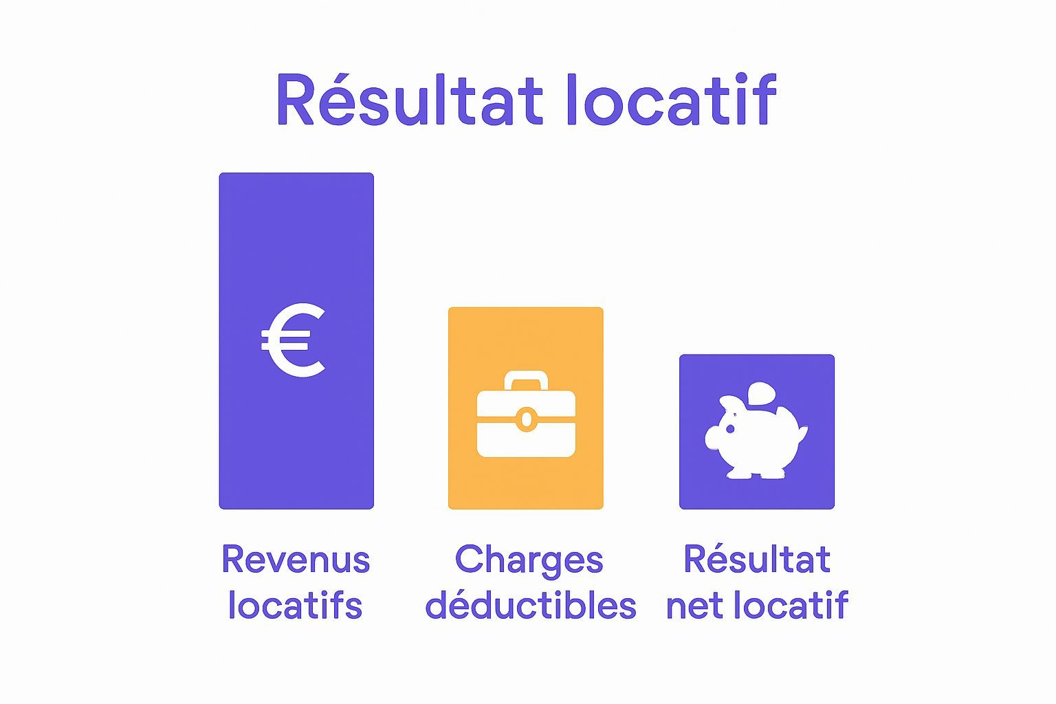 résultat locatif