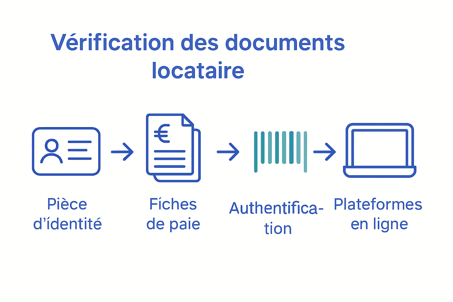 vérification des documents
