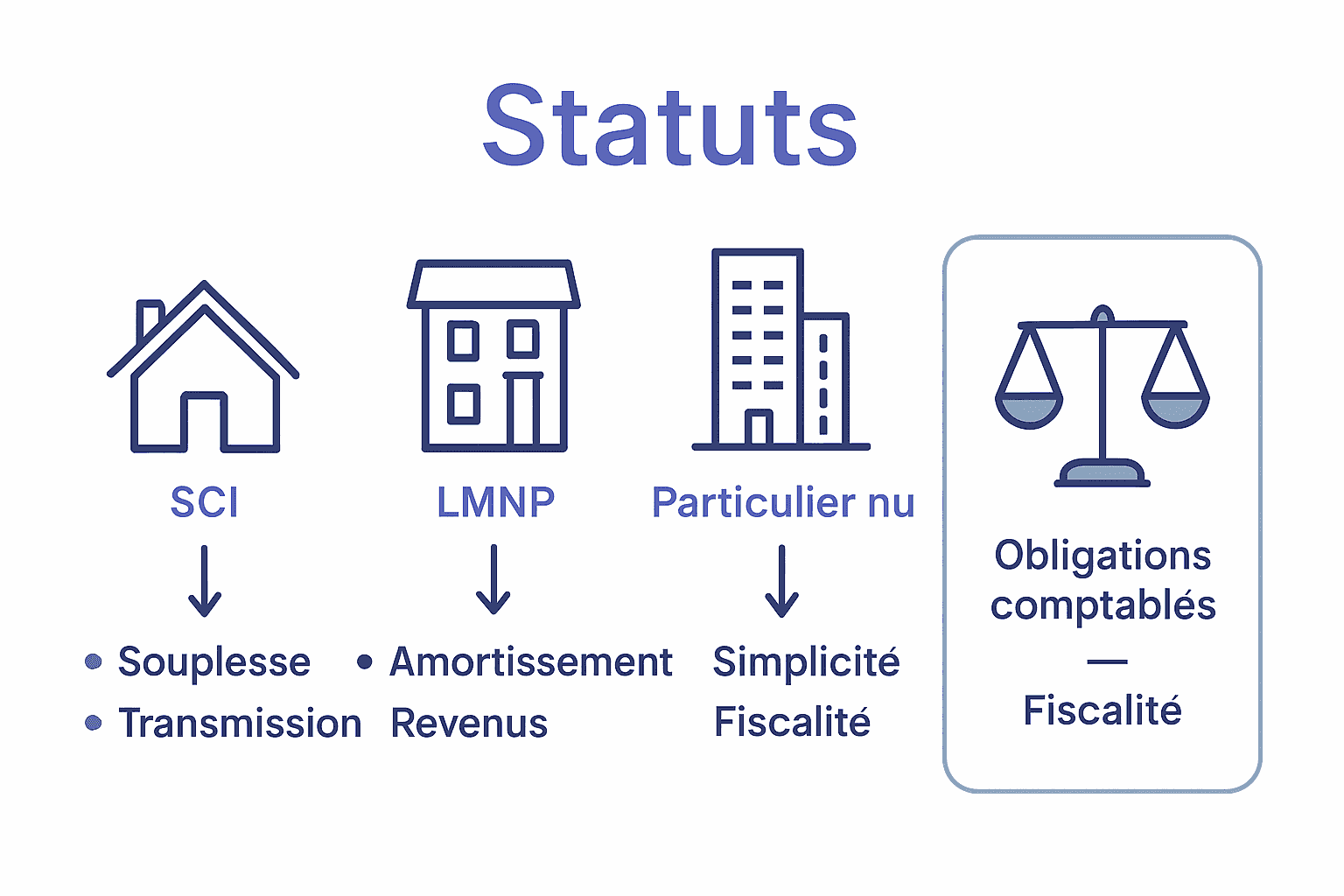 Comparaison visuelle des statuts fiscaux