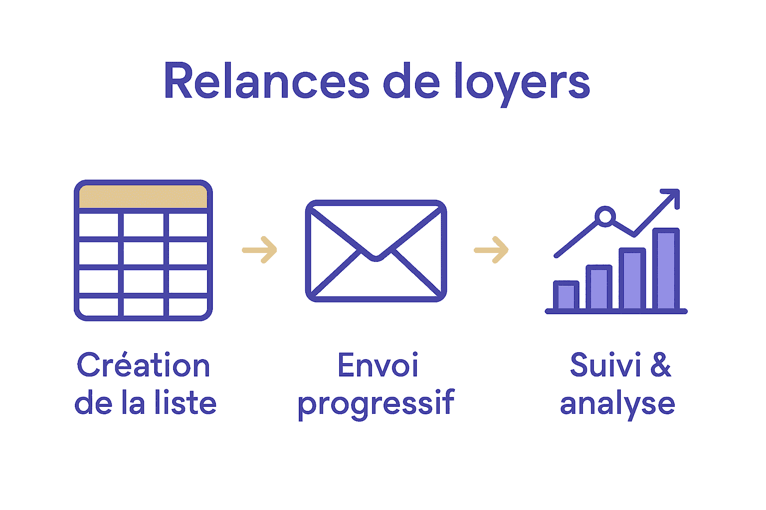 Processus visuel de gestion, relance et suivi des loyers.