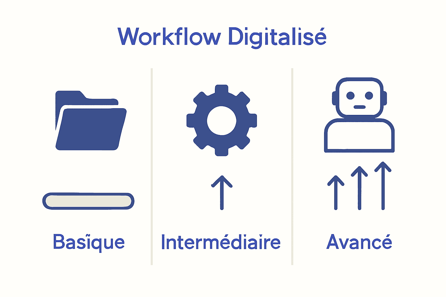 Comparaison visuelle des trois modèles de workflow digitalisé
