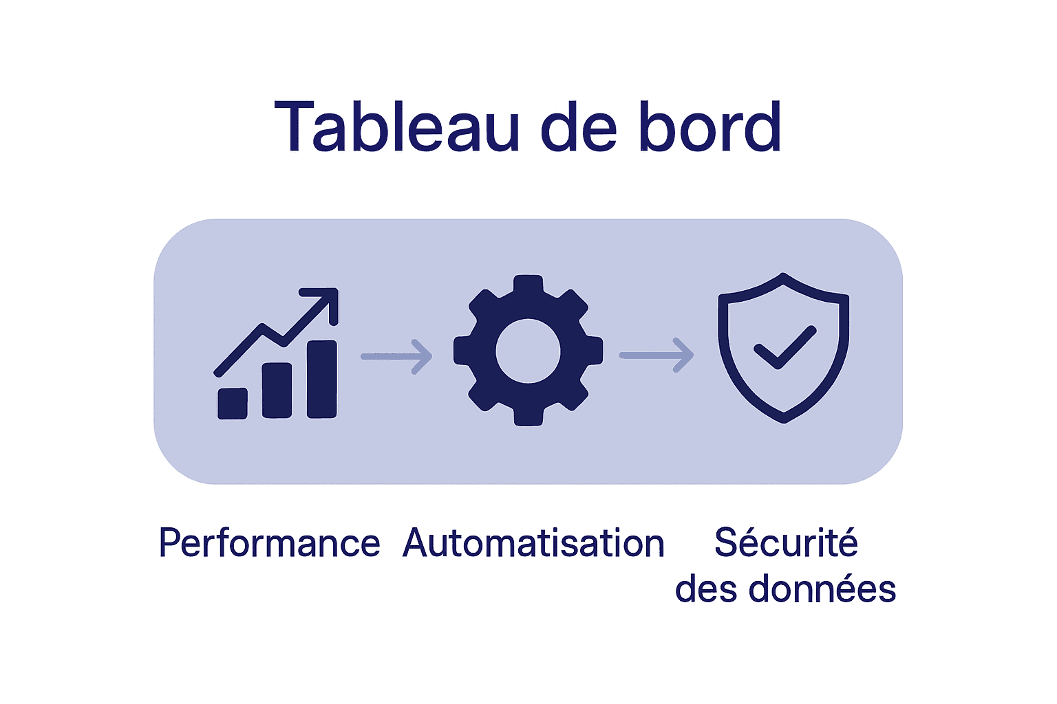 Infographie des trois piliers : performance, automatisation, sécurité