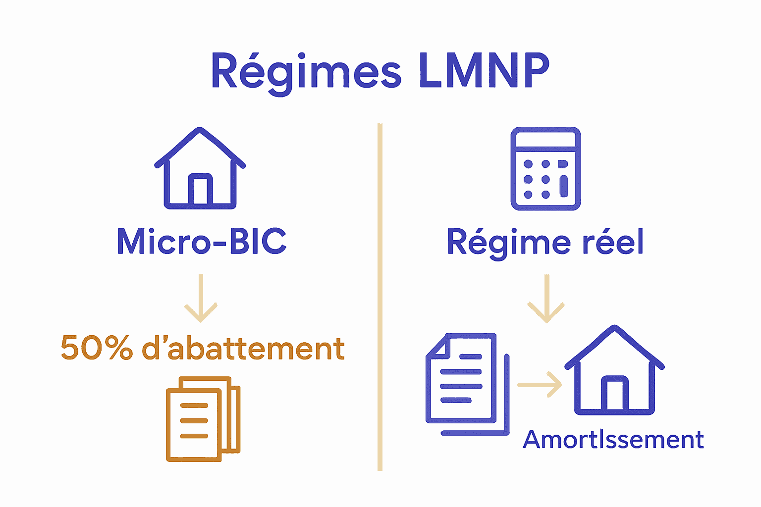 Comparaison infographique micro-BIC et régime réel LMNP