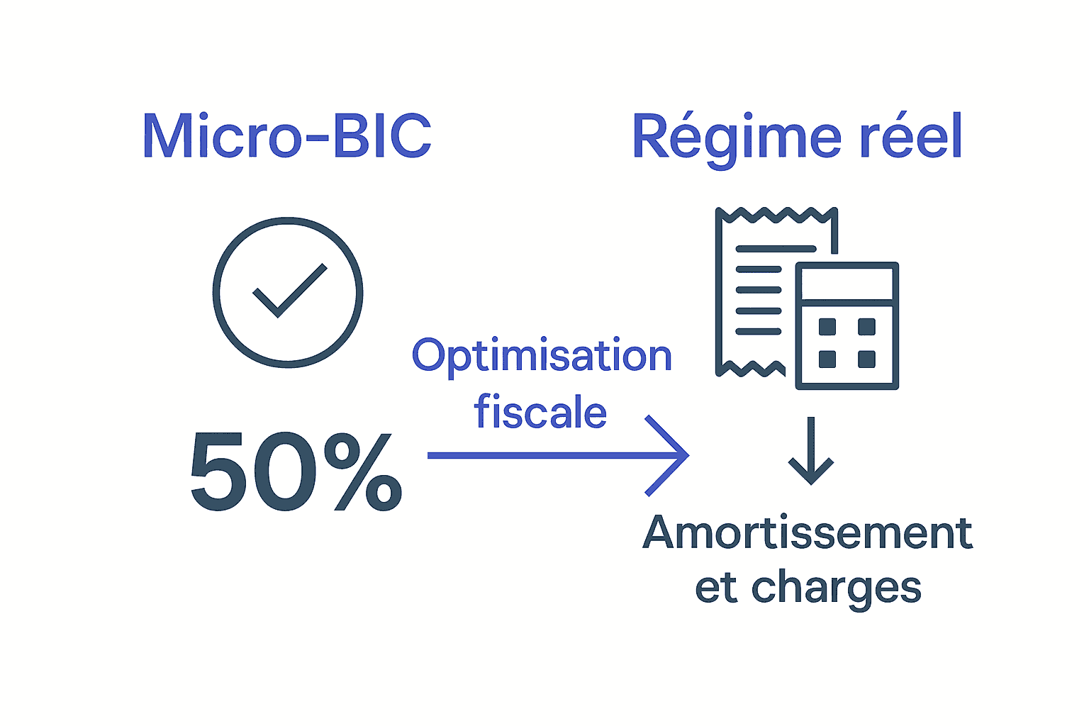 Infographic comparing micro-BIC versus régime réel for LMNP.