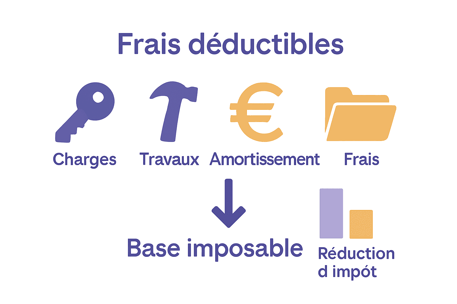 Infographie frais déductibles LMNP : 4 catégories principales et leur impact fiscal