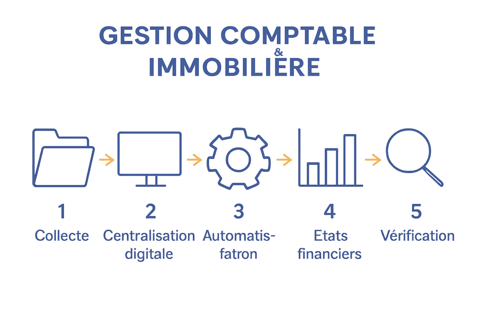 Infographie : 5 étapes de la comptabilité immobilière simplifiée.