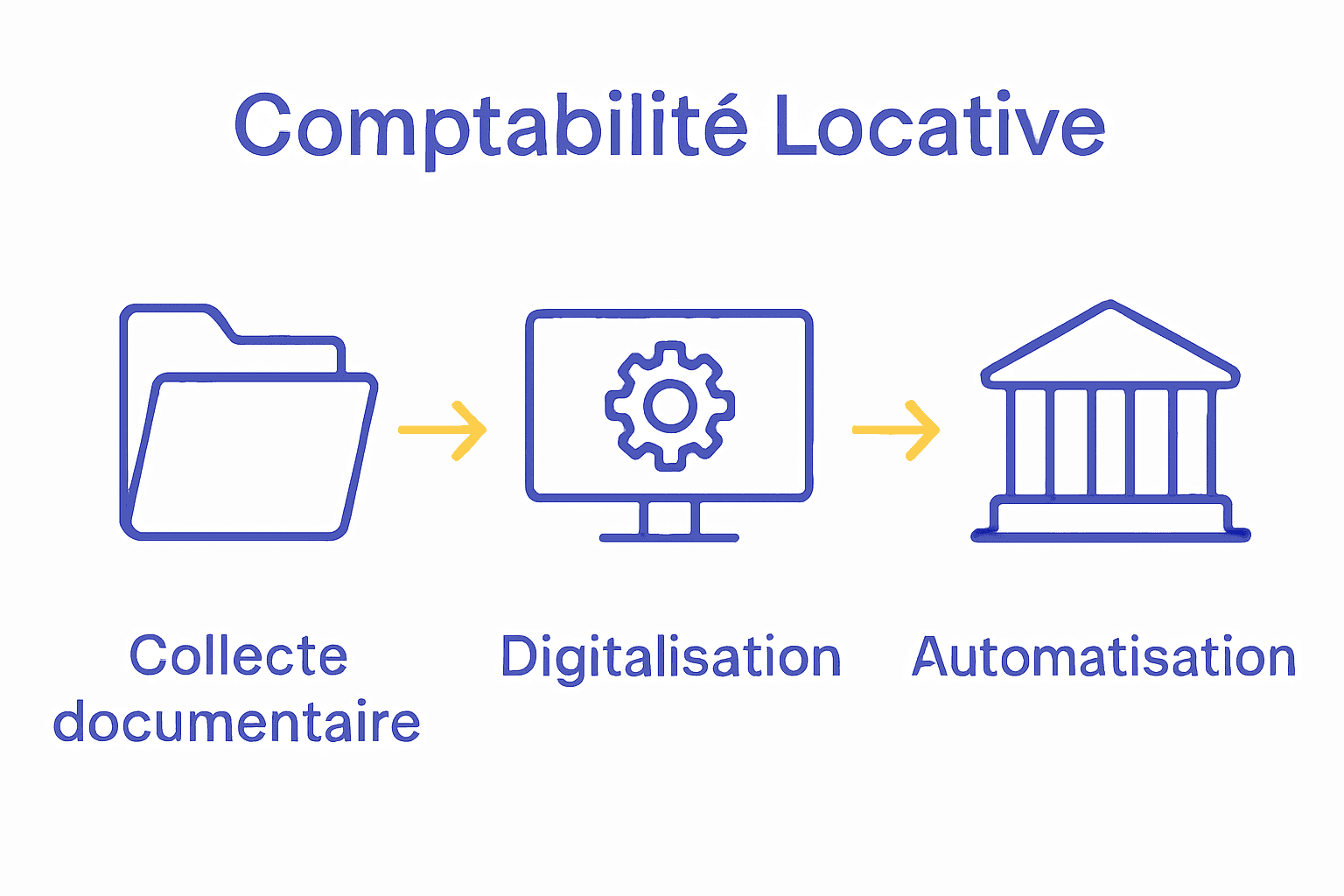 Infographie des étapes du processus comptabilité locative