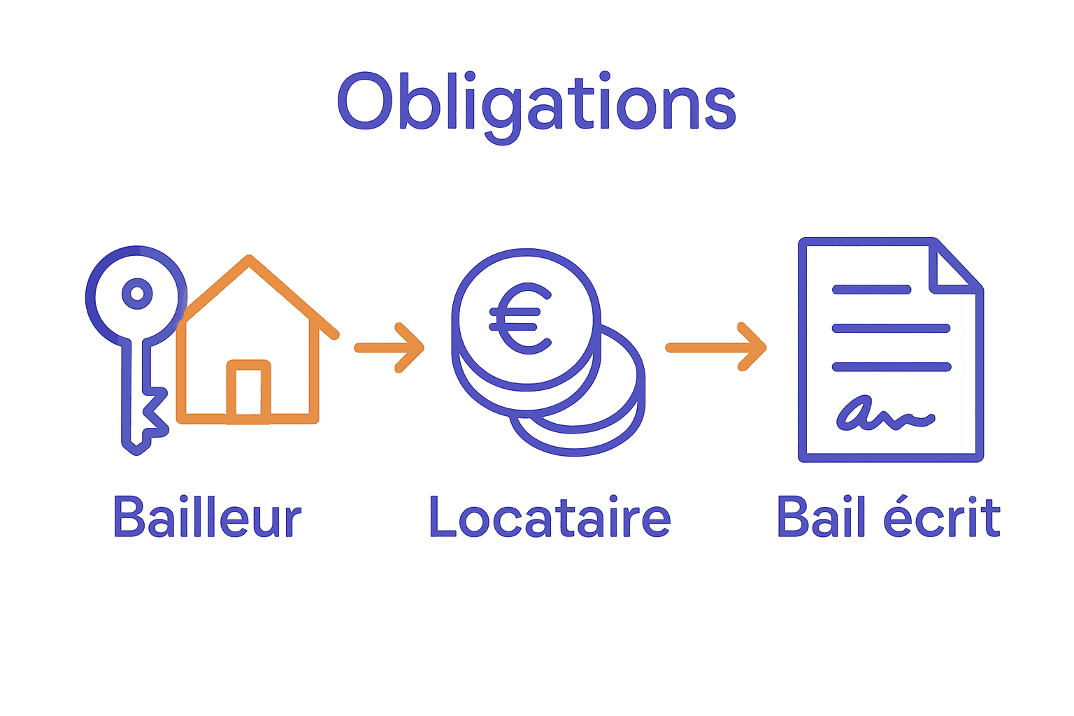 Infographie : obligations du bailleur, du locataire, et bail écrit