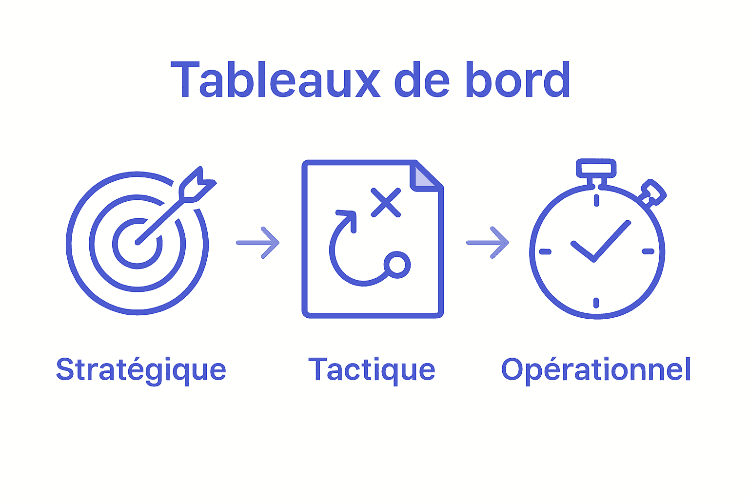 Comparaison visuelle des trois types de tableaux de bord de gestion