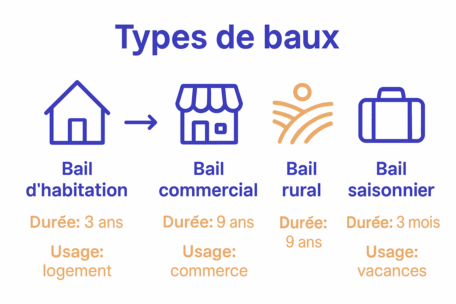 Infographie comparative types de baux immobiliers