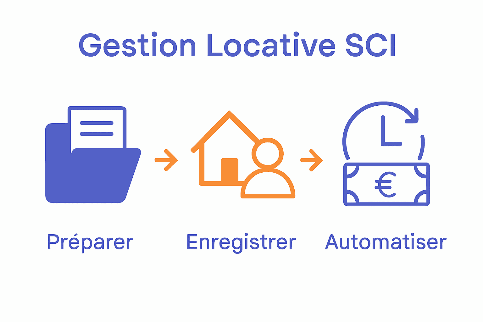 Infographie processus gestion locative SCI en 3 étapes