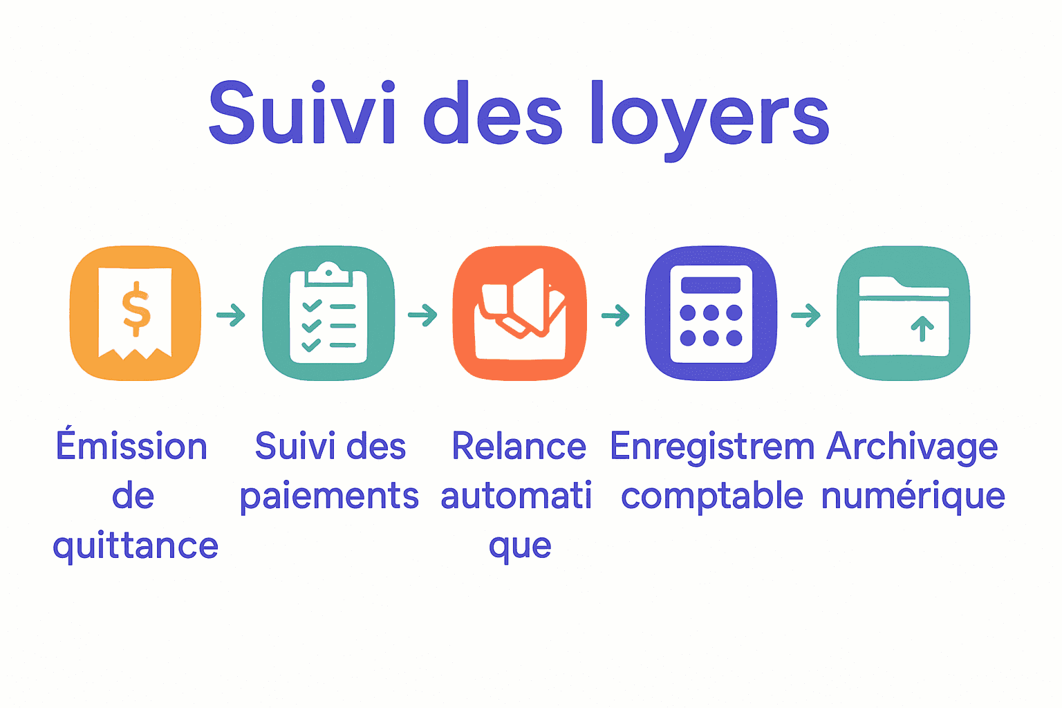 Processus suivi des loyers en cinq étapes