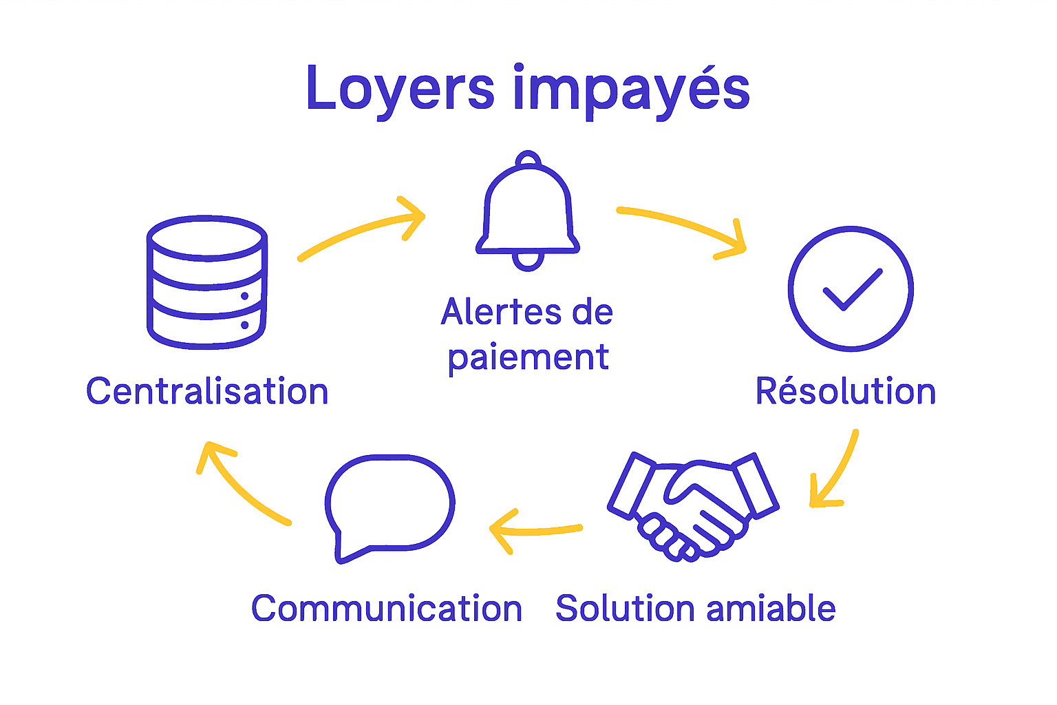 Infographie des étapes gestion impayés