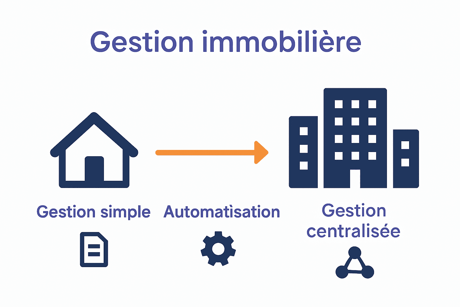 Infographic on property management scalability progression
