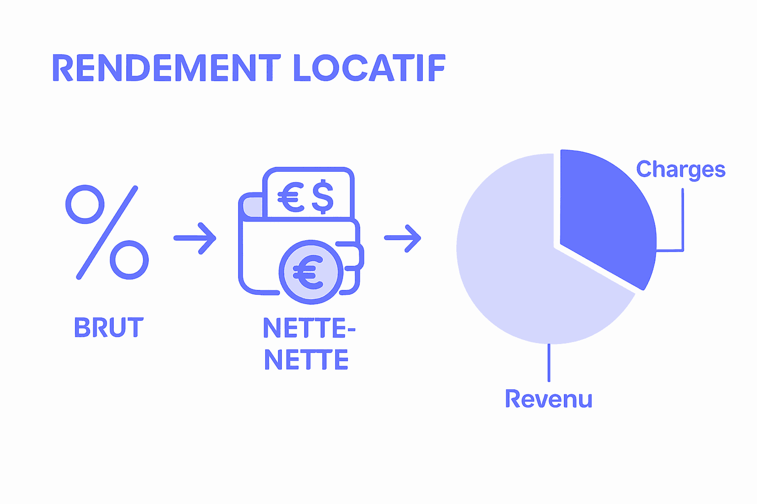 Infographie illustrant les différents types de rendement locatif et les étapes de leur calcul