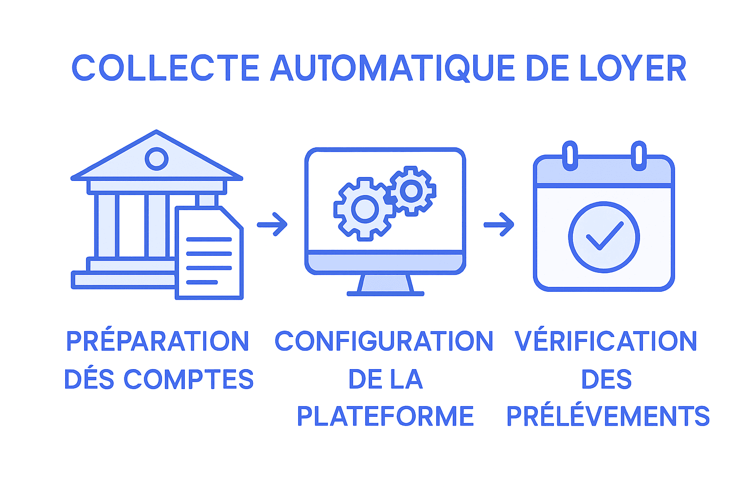 Infographie illustrant les différentes étapes du processus d'encaissement des loyers