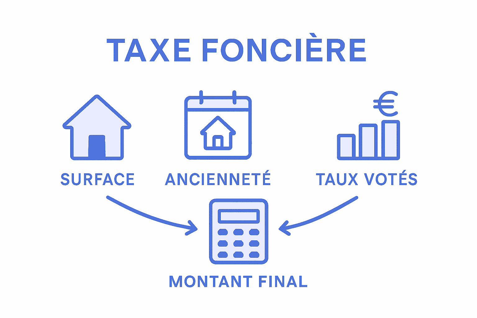 Infographie : les éléments qui entrent dans le calcul de la taxe foncière