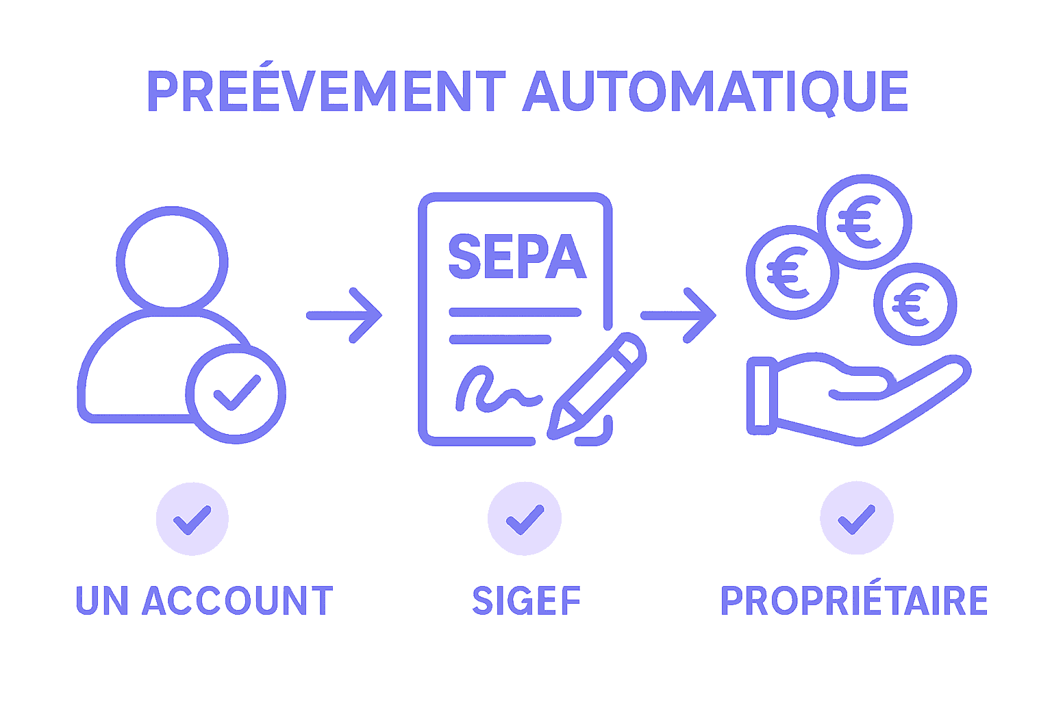 Schéma du parcours de collecte automatique des loyers avec Tomappart