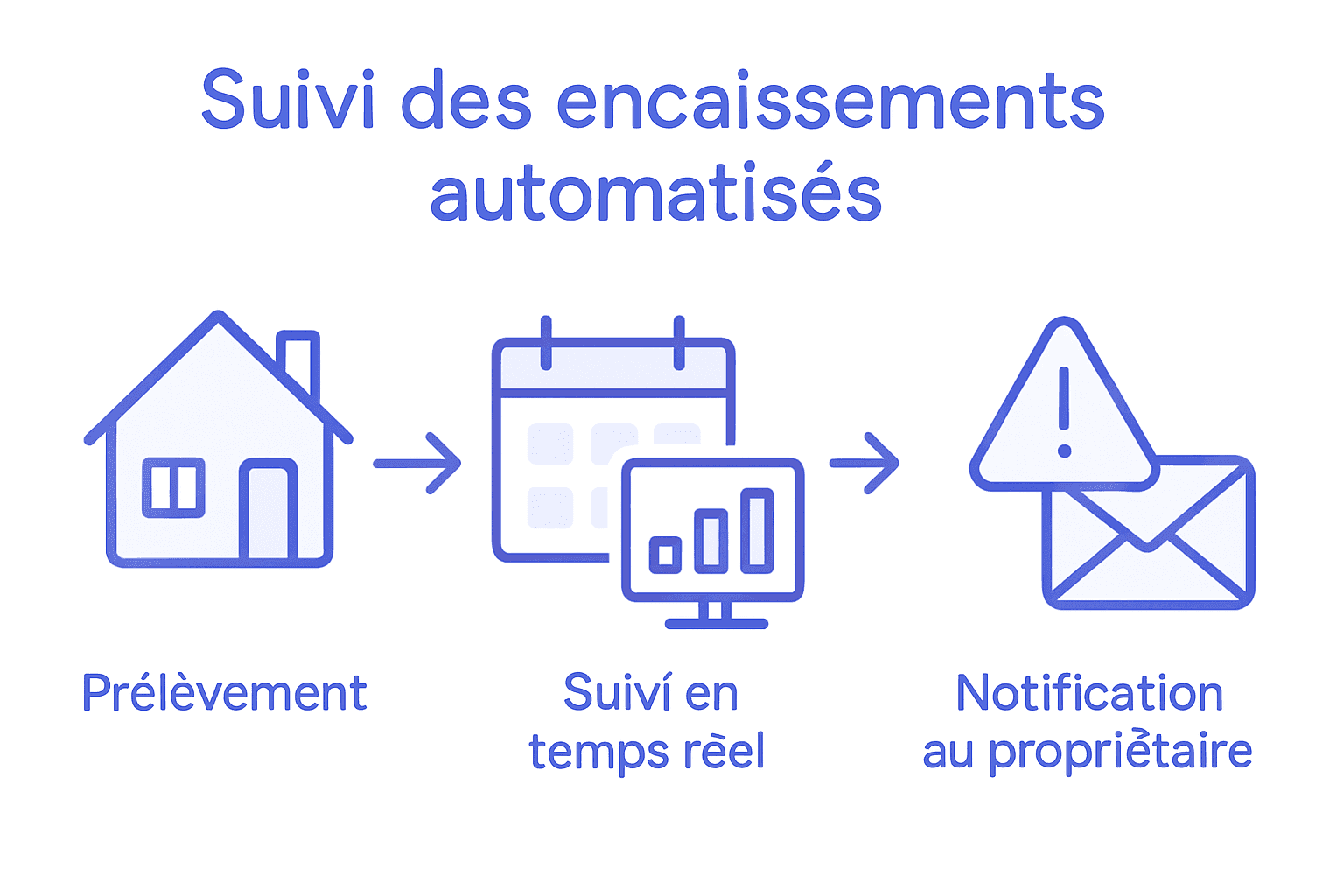Gestion automatisée du suivi et de l’encaissement des loyers