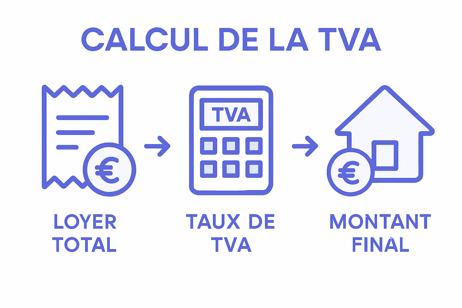 Schéma explicatif : comment calculer la TVA sur une location meublée, étape par étape
