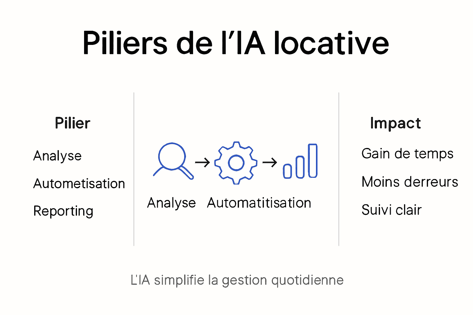 L’intelligence artificielle au service des fondamentaux de la gestion locative : une infographie pour tout comprendre