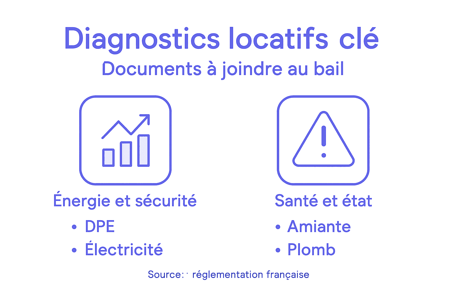 Visuel explicatif sur les diagnostics obligatoires lors de la mise en location d’un logement