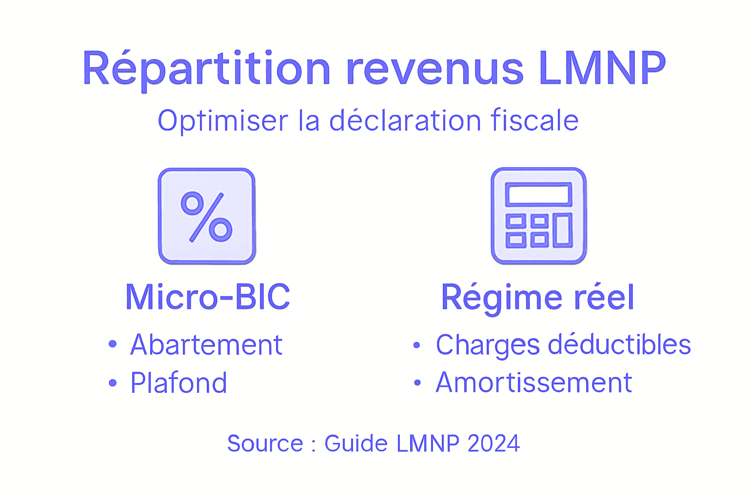 Visuel explicatif : les différents régimes fiscaux du LMNP, micro-BIC et réel