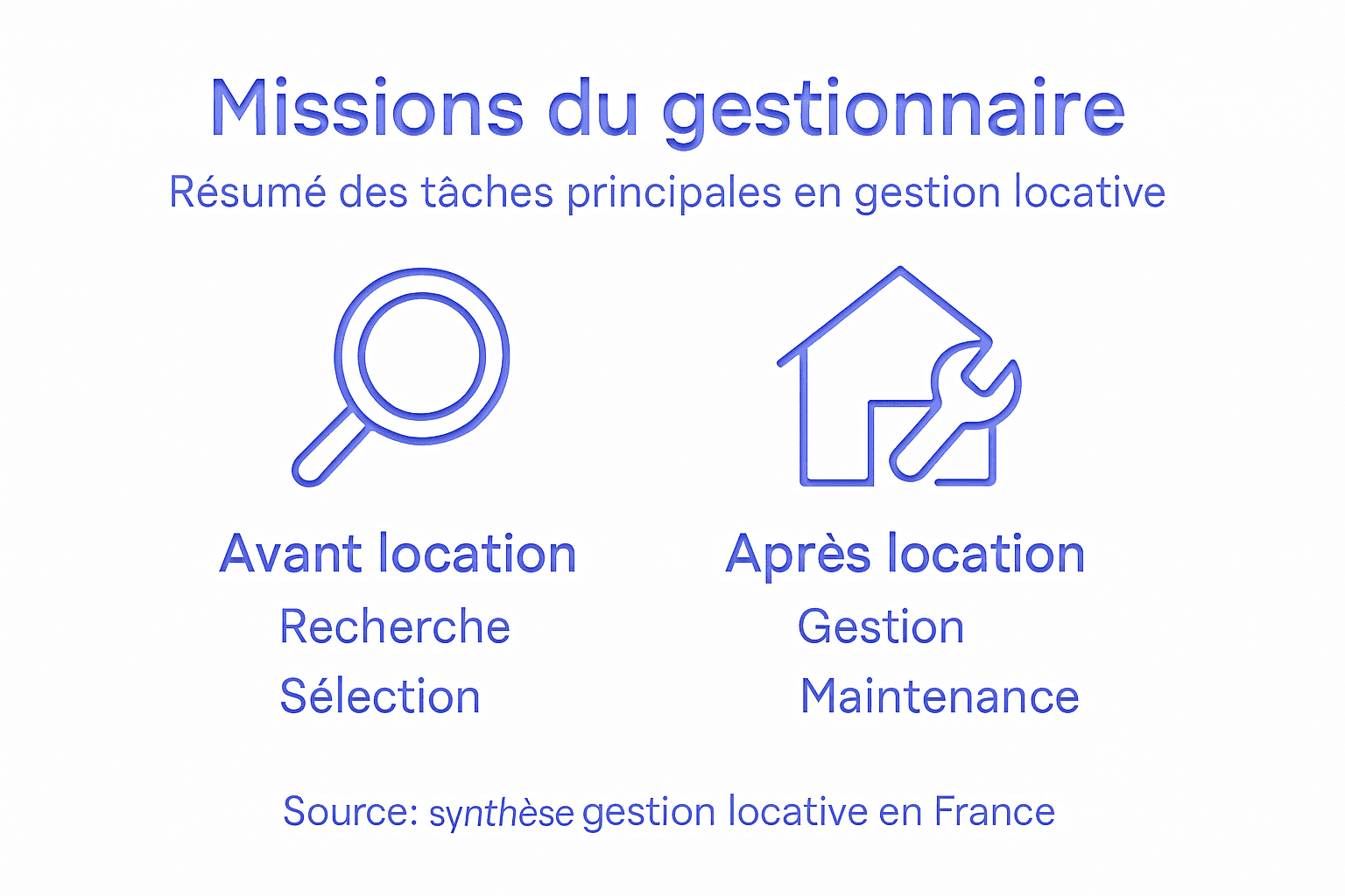 Infographie : les principales responsabilités du gestionnaire de biens