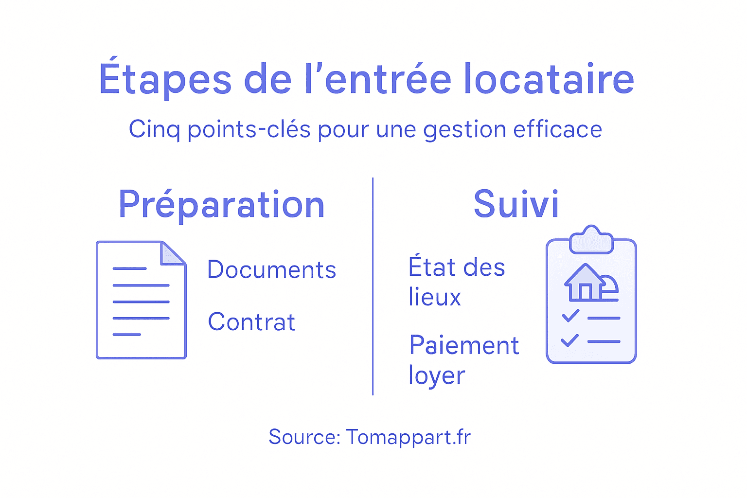Infographie : les étapes clés pour l’entrée d’un nouveau locataire