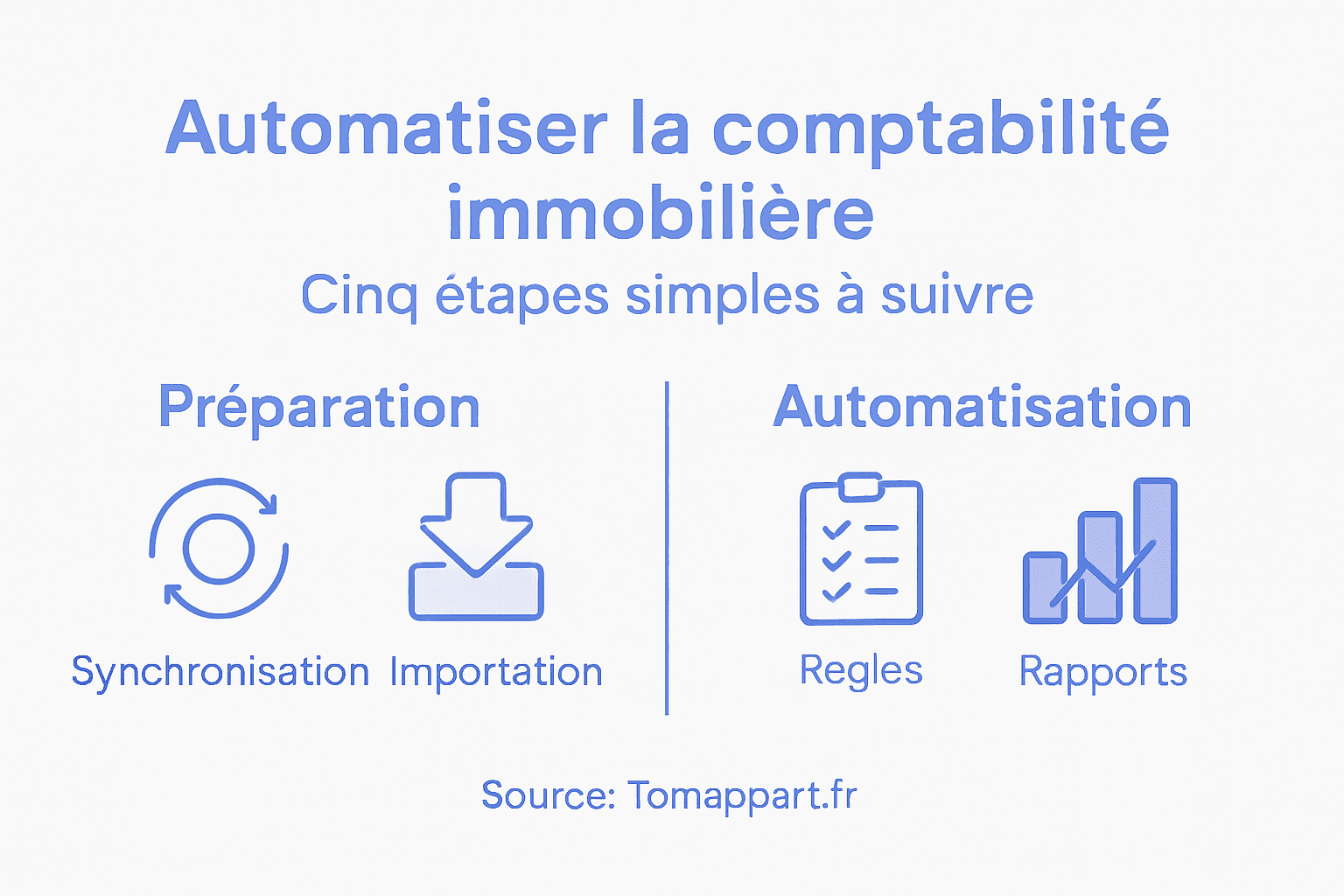 L’automatisation de la comptabilité dans l’immobilier en un coup d’œil