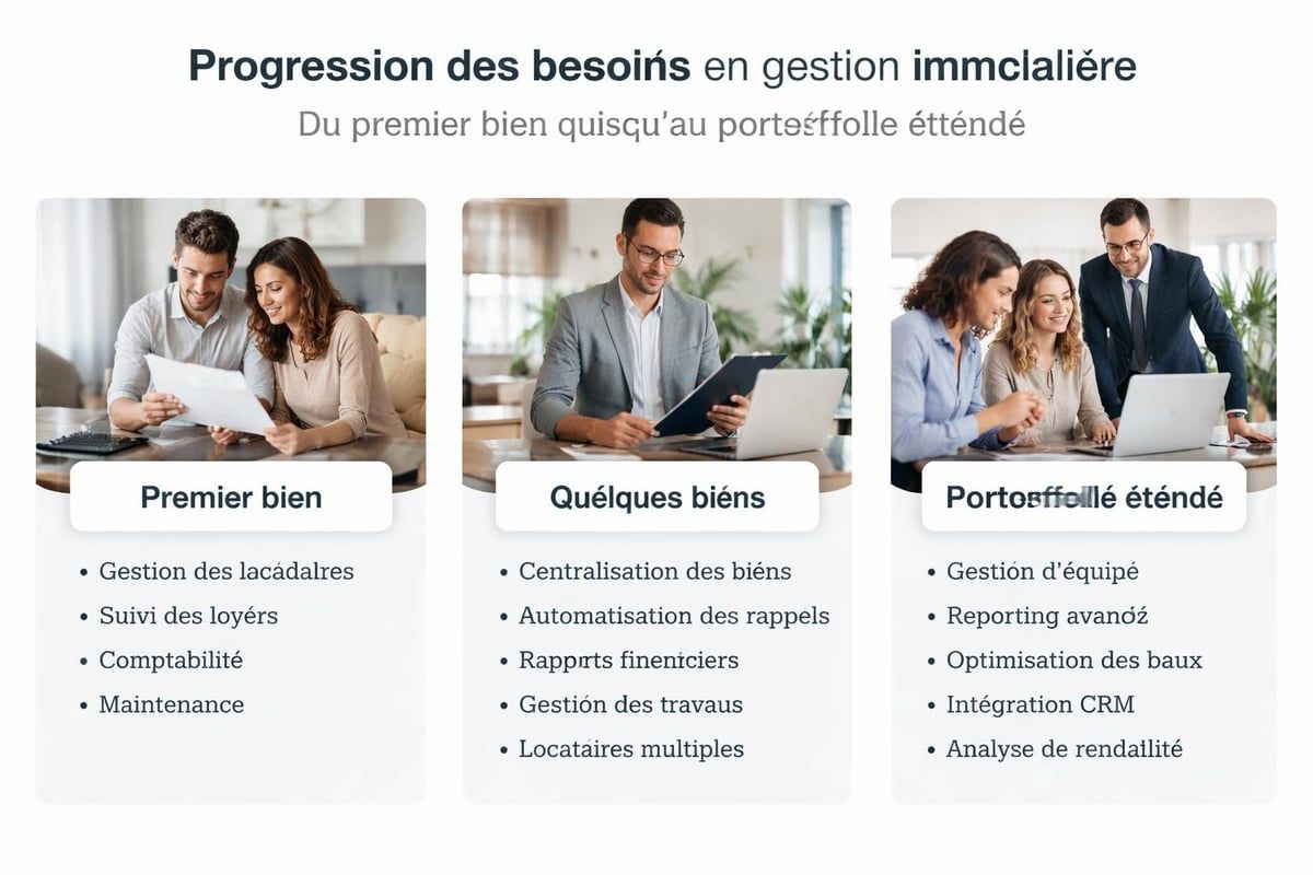 Évolution des besoins selon le portefeuille