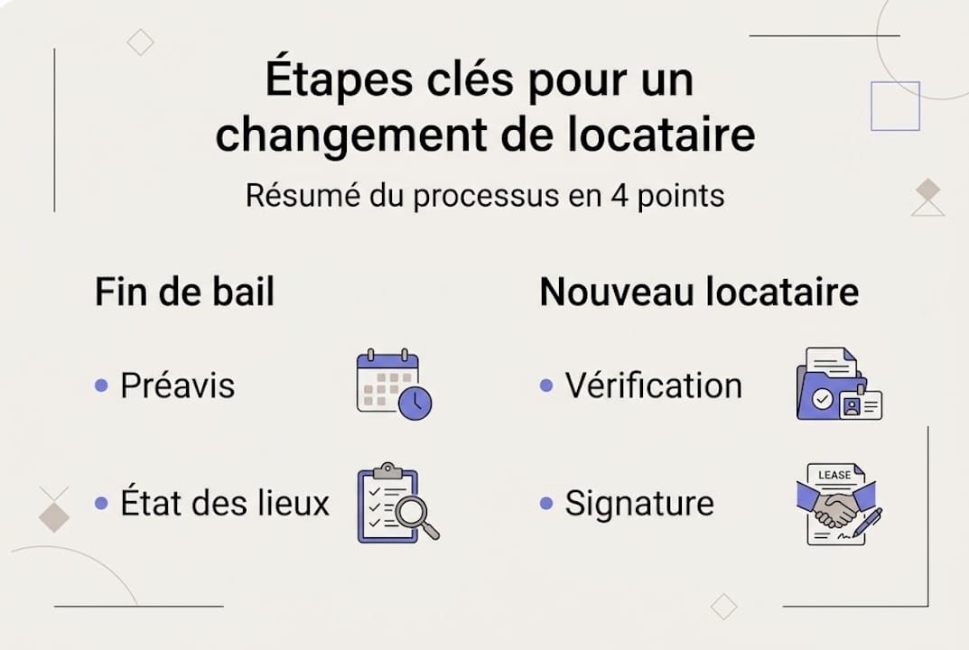 Infographie : les différentes étapes lors du changement de locataire