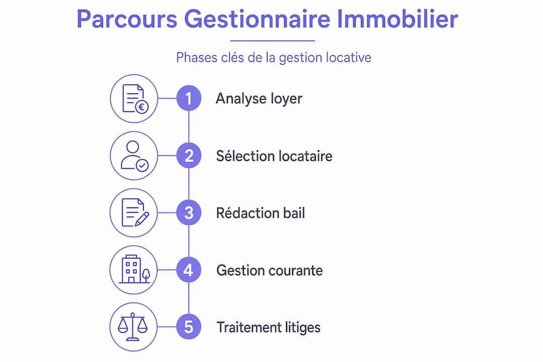 Infographie : les différentes étapes clés du métier de gestionnaire immobilier