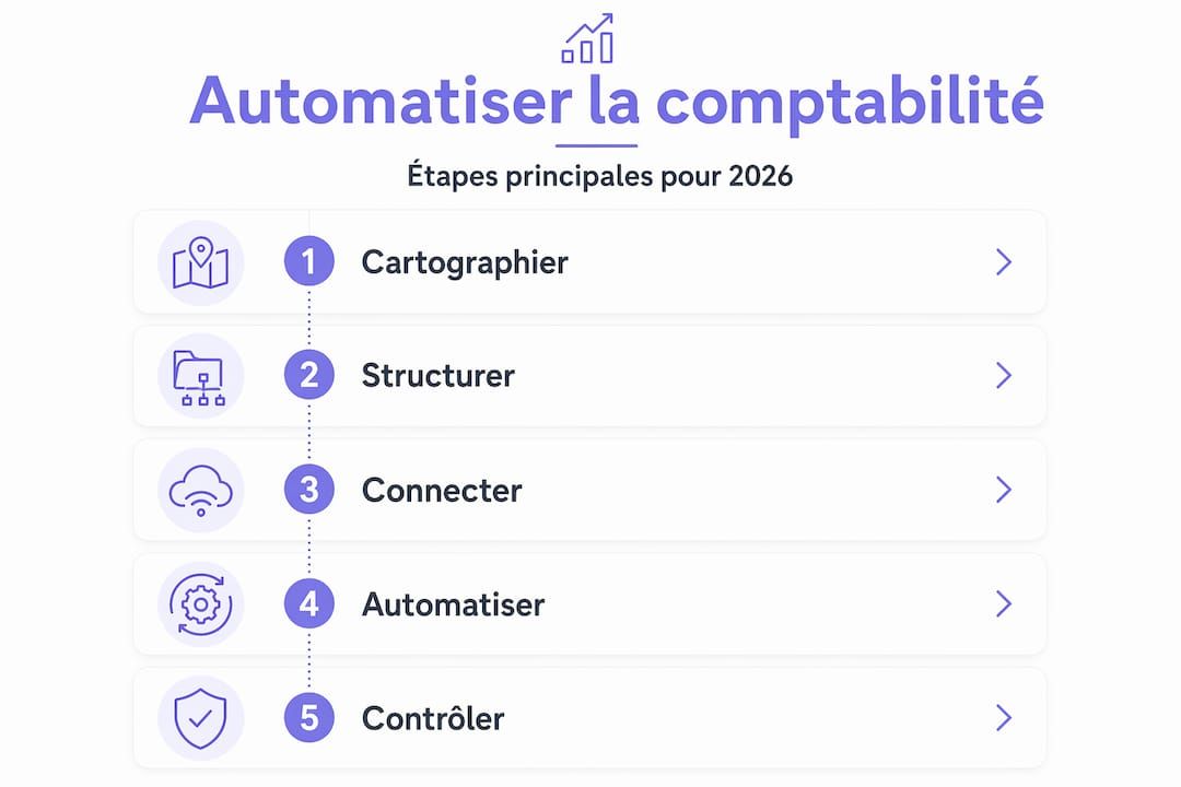 Schéma des différentes étapes pour automatiser la comptabilité