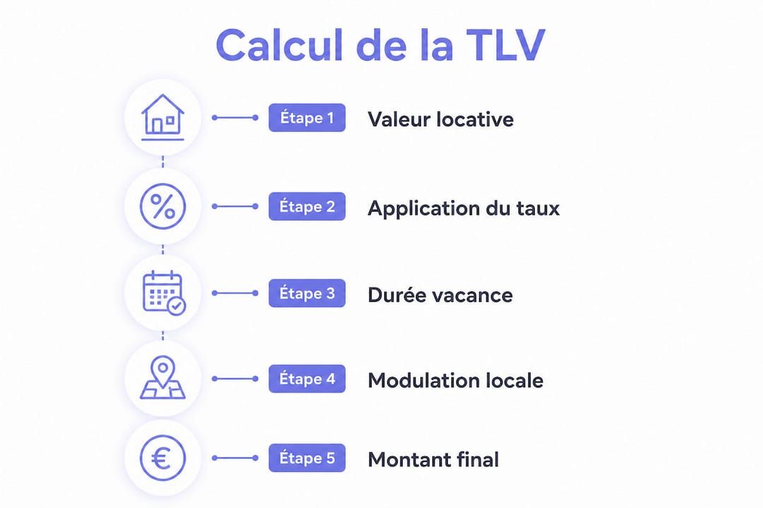 Infographie : les différentes étapes pour calculer la taxe sur les logements vacants
