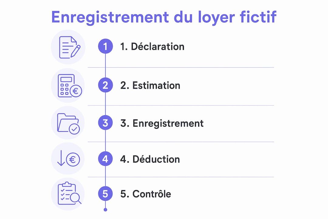Infographie : les différentes étapes pour enregistrer un loyer fictif