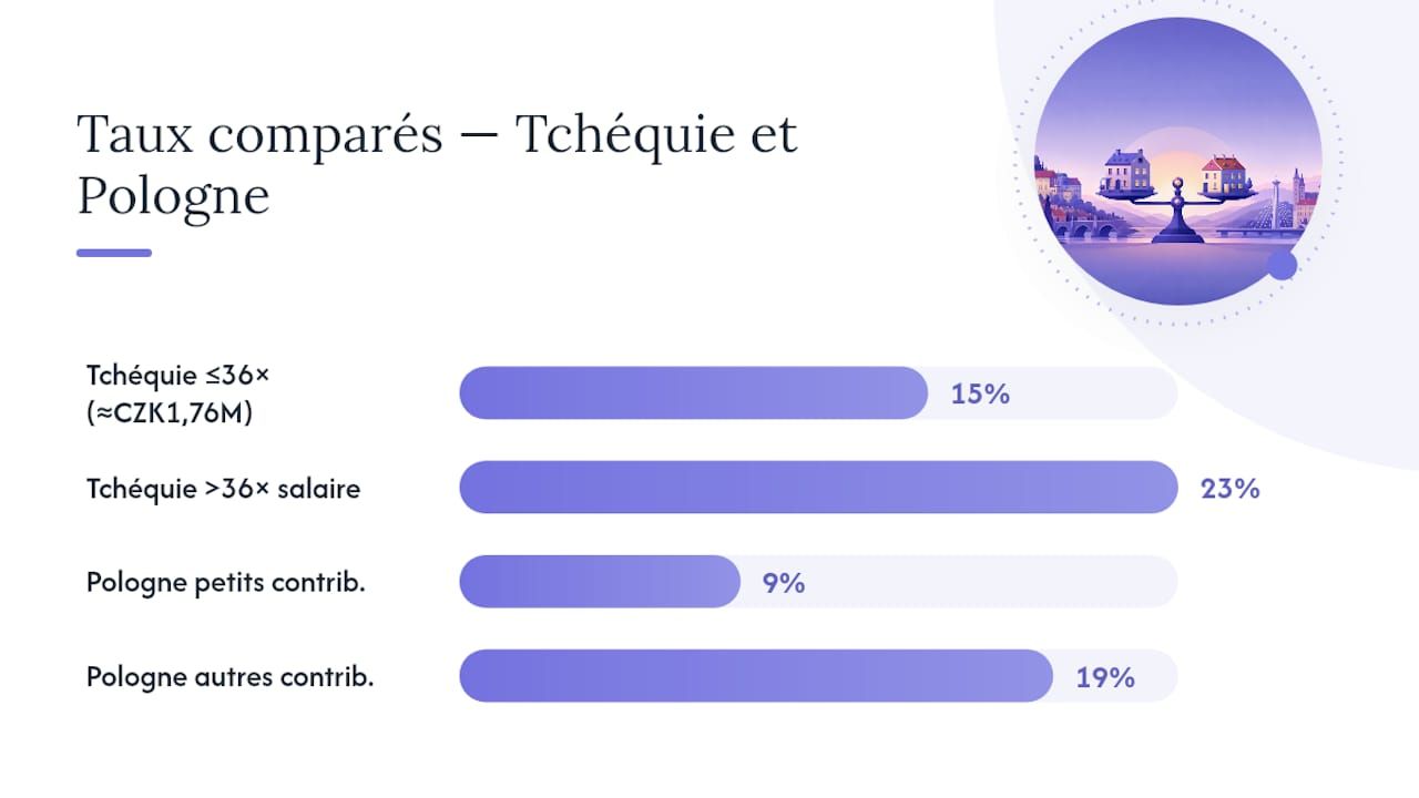 Tableau comparatif des taux d’imposition en République tchèque et en Pologne