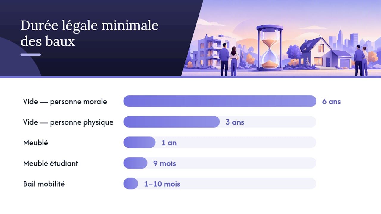 Schéma récapitulatif des différents types de baux et de leurs durées légales