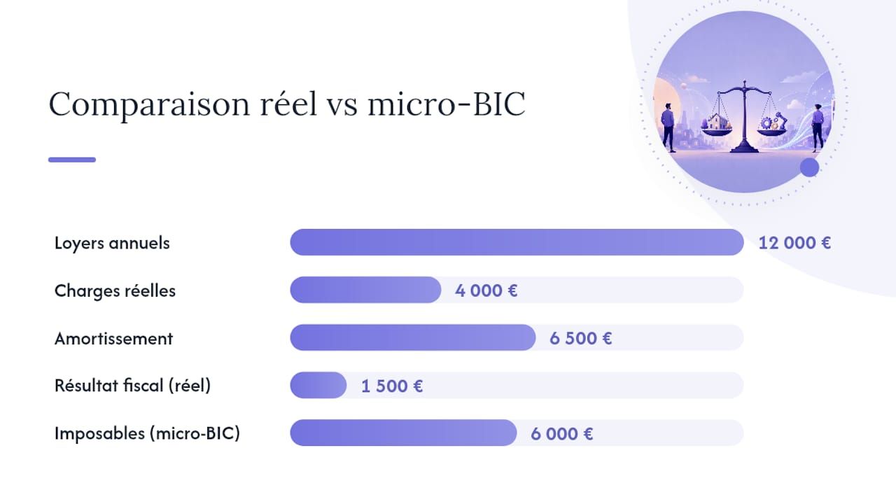 Comparaison chiffrée des régimes LMNP