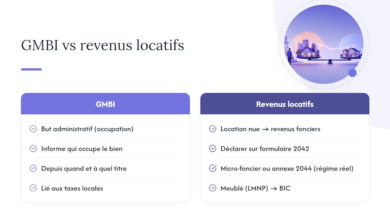 Comparaison entre GMBI et revenus locatifs